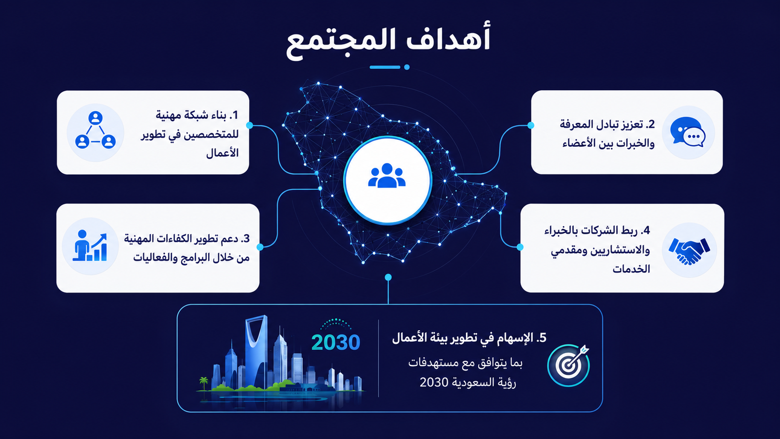 رسم توضيحي لأهداف مجتمع تطوير الأعمال السعودي الخمسة المرتبطة برؤية 2030
