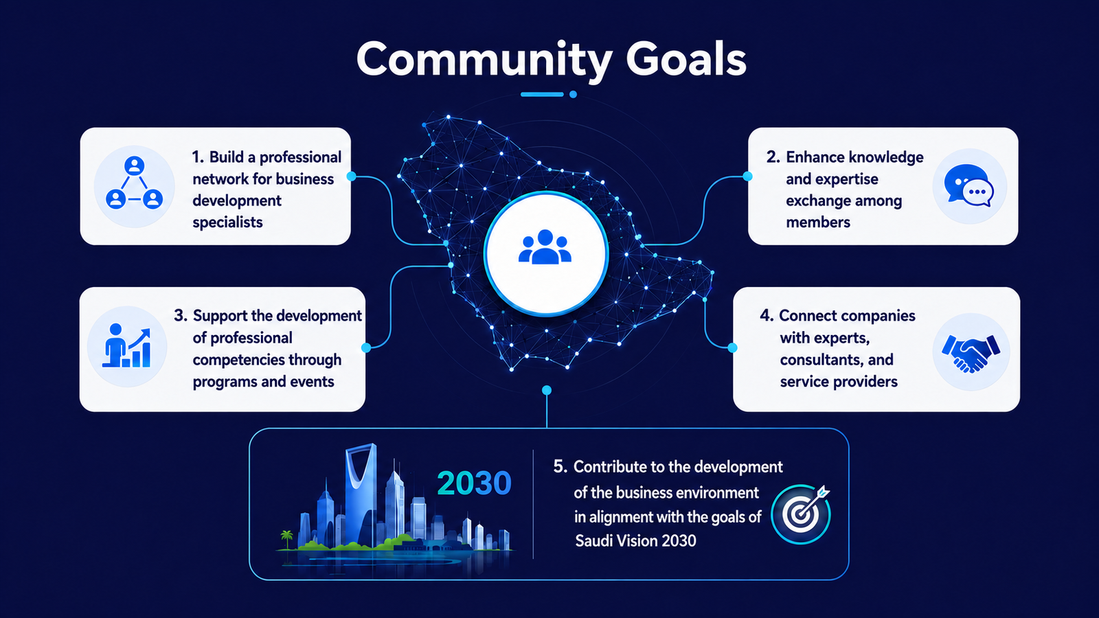 Infographic of the Saudi Business Development Community's five goals, aligned with Saudi Vision 2030